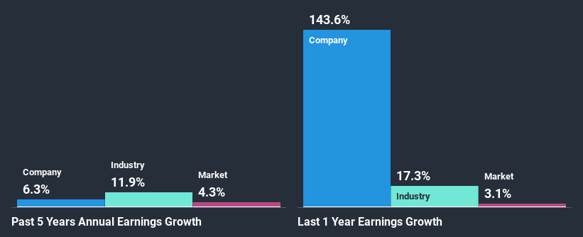 past-earnings-growth