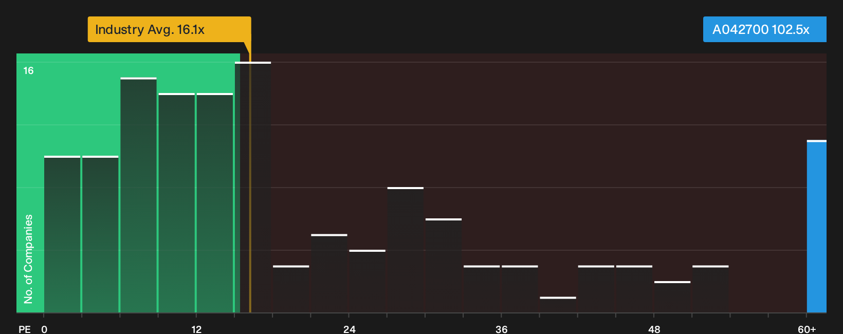 KOSE:A042700 P/E Ratio as at Sep 2026