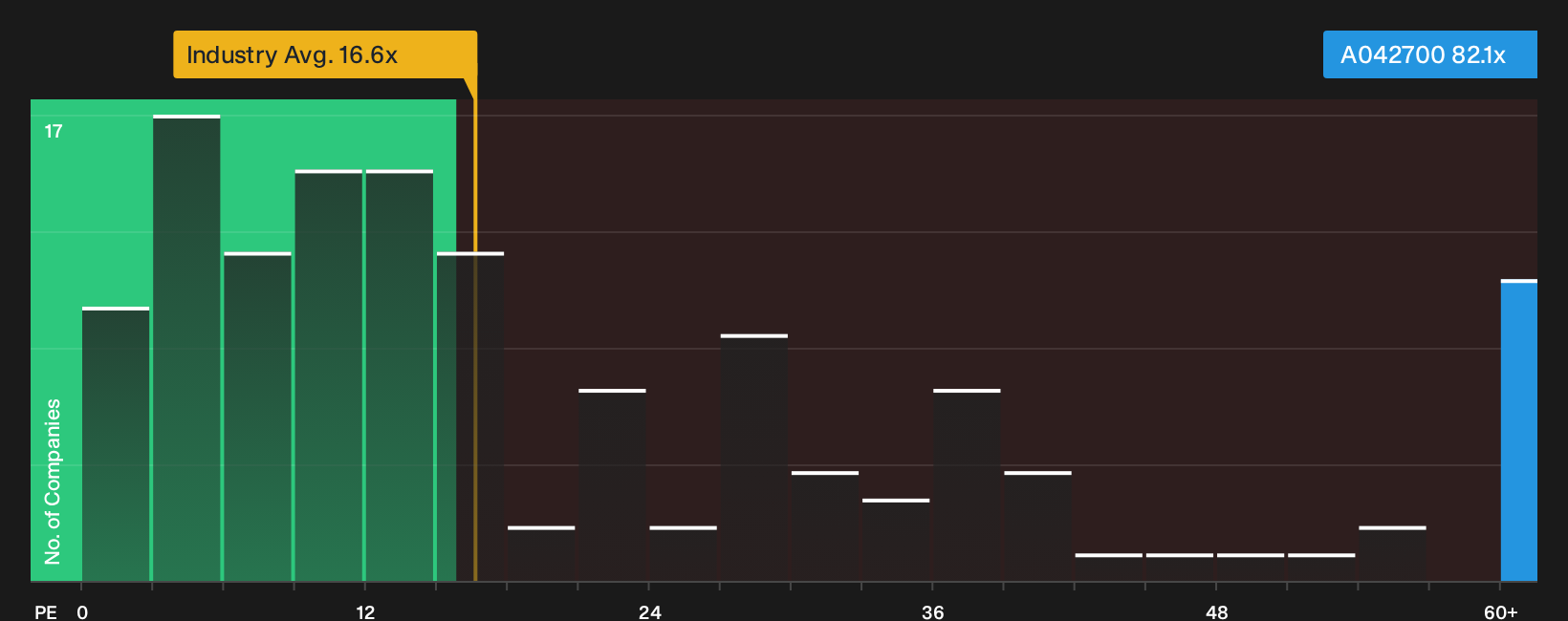 KOSE:A042700 P/E Ratio as at Oct 2026