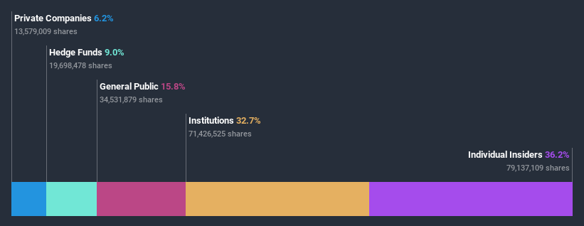 ownership-breakdown