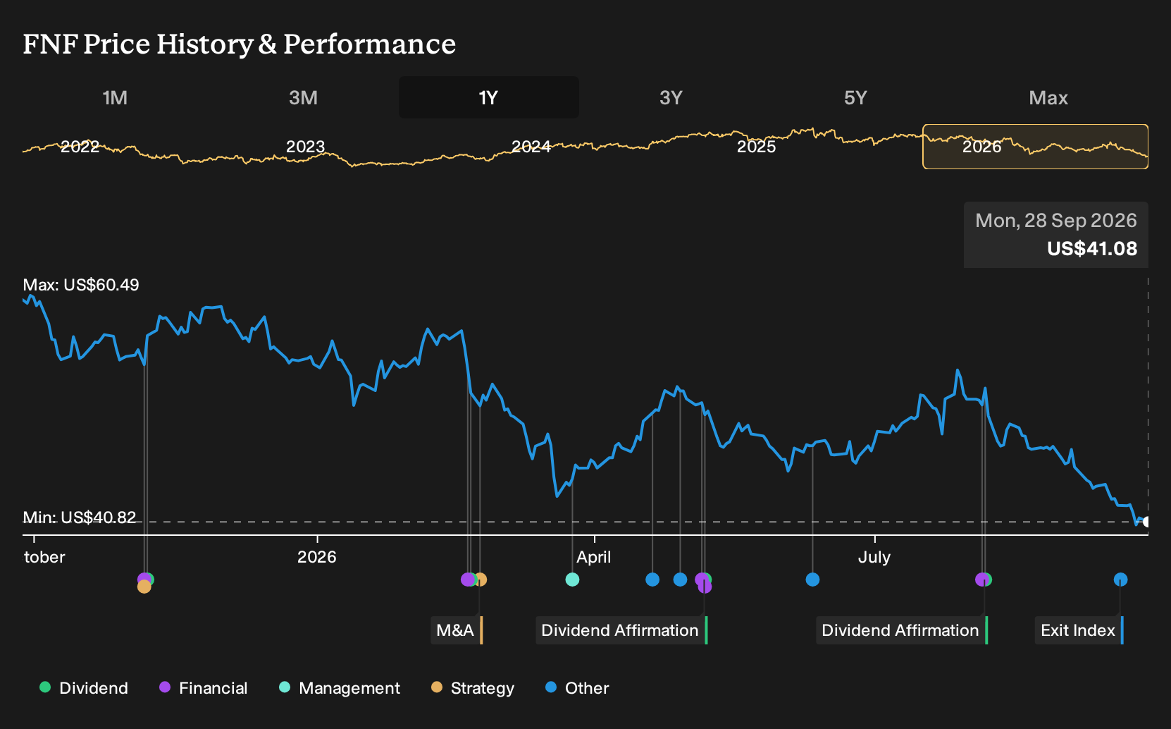 NYSE:FNF 1-Year Stock Price Chart