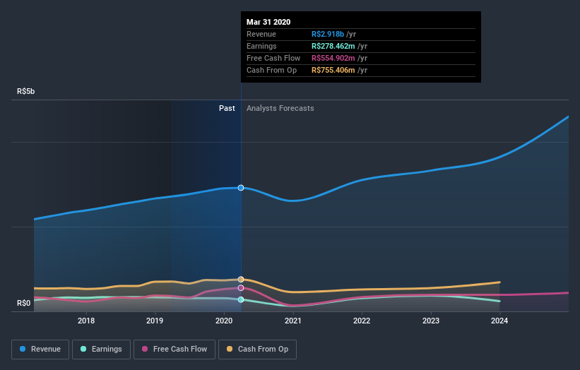 earnings-and-revenue-growth