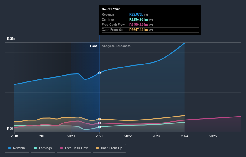 earnings-and-revenue-growth