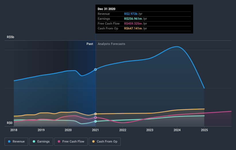 earnings-and-revenue-growth