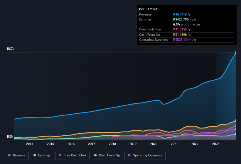 earnings-and-revenue-history