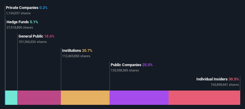 ownership-breakdown