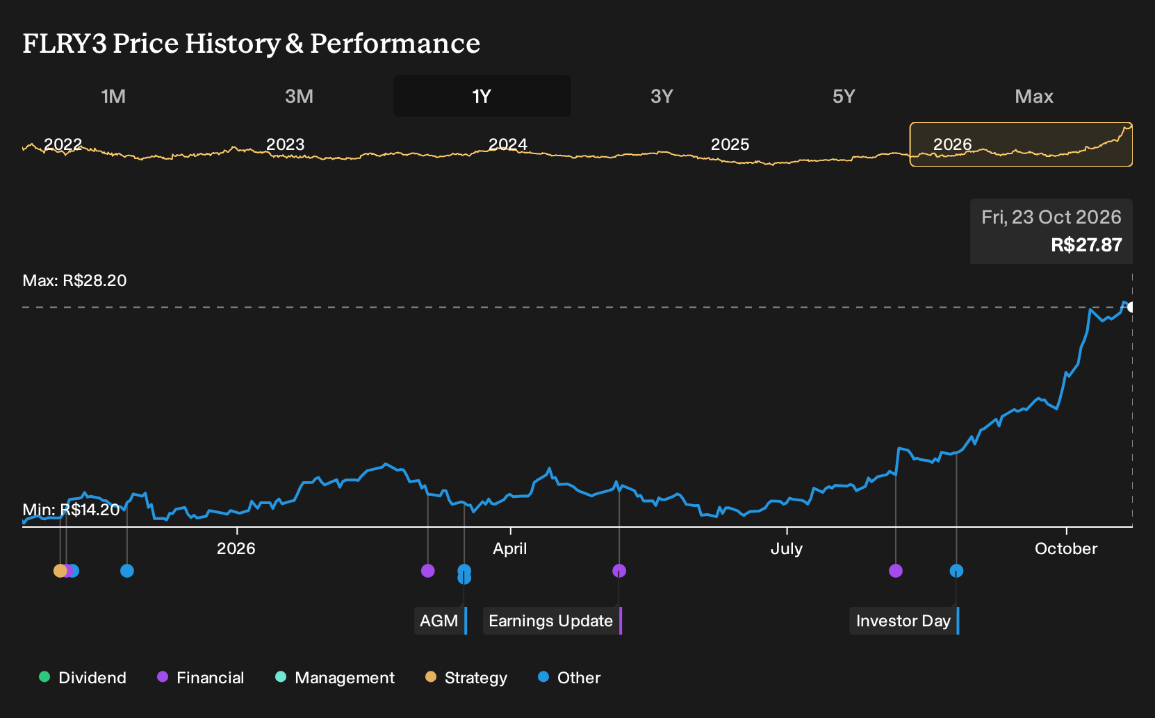 BOVESPA:FLRY3 1-Year Stock Price Chart