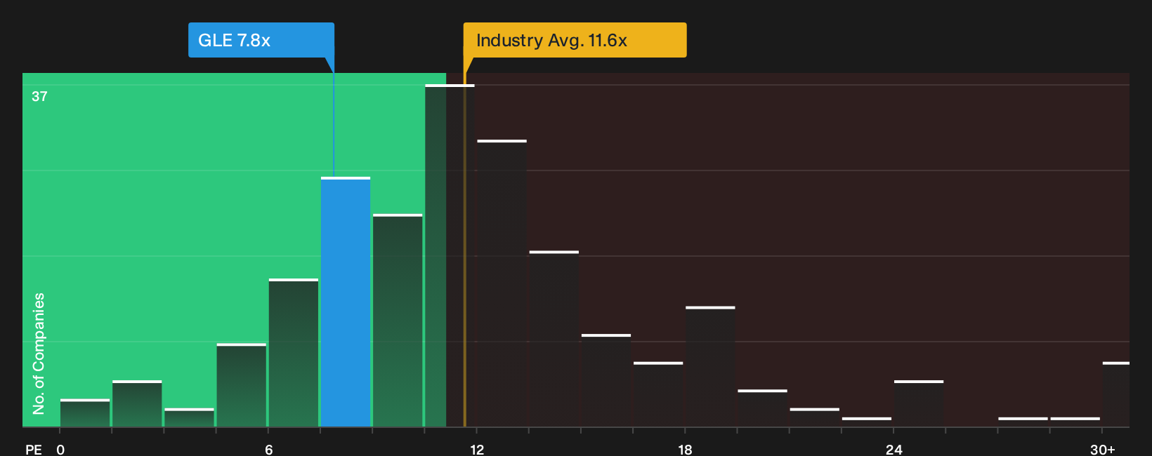 ENXTPA:GLE P/E Ratio as at Oct 2026