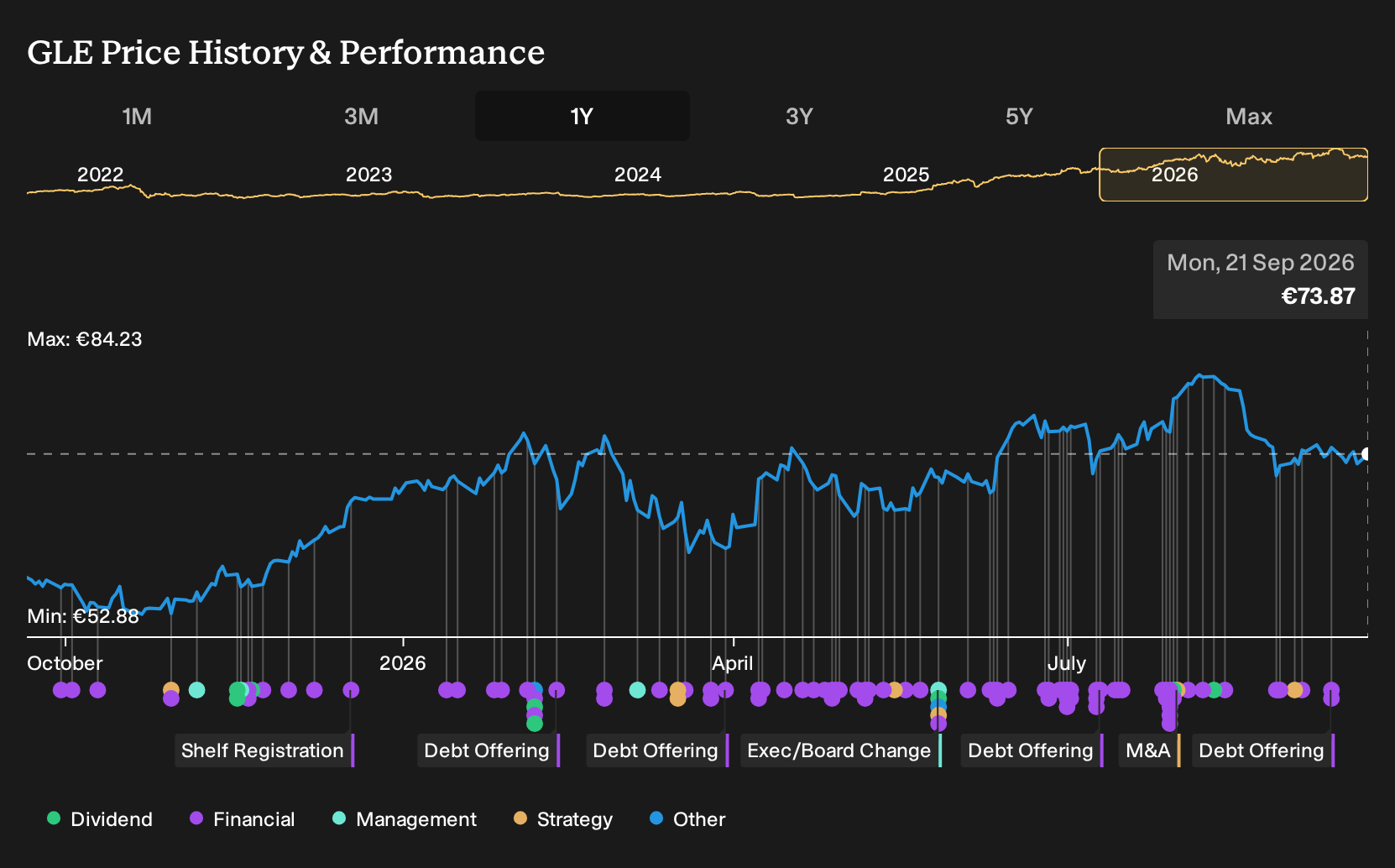 ENXTPA:GLE 1-Year Stock Price Chart