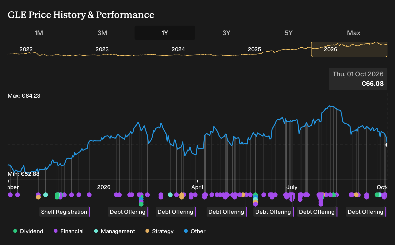 ENXTPA:GLE 1-Year Stock Price Chart