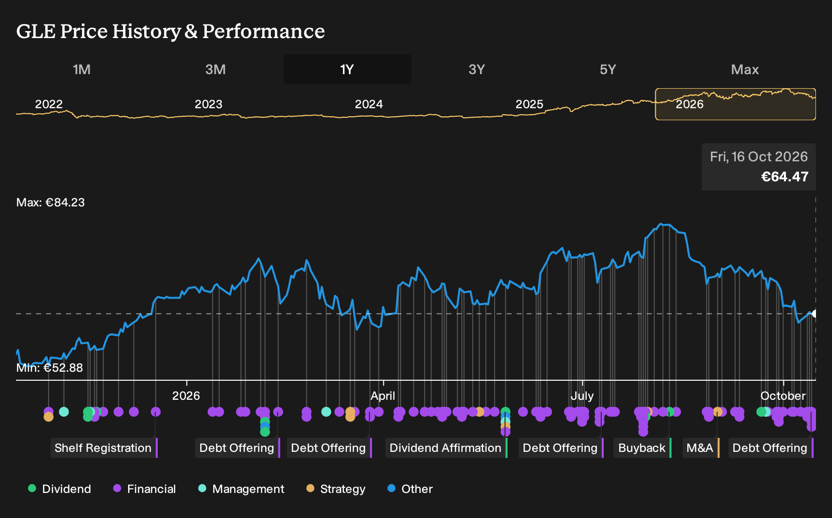 ENXTPA:GLE 1-Year Stock Price Chart