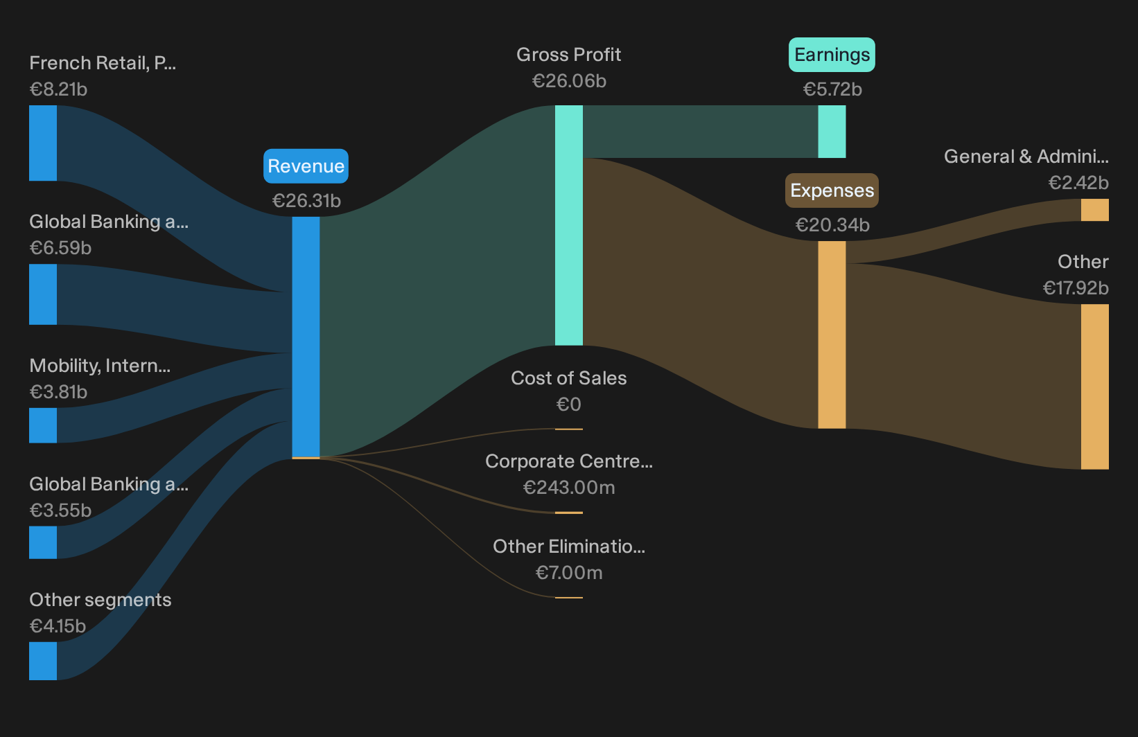 ENXTPA:GLE Revenue & Expenses Breakdown as at Oct 2026