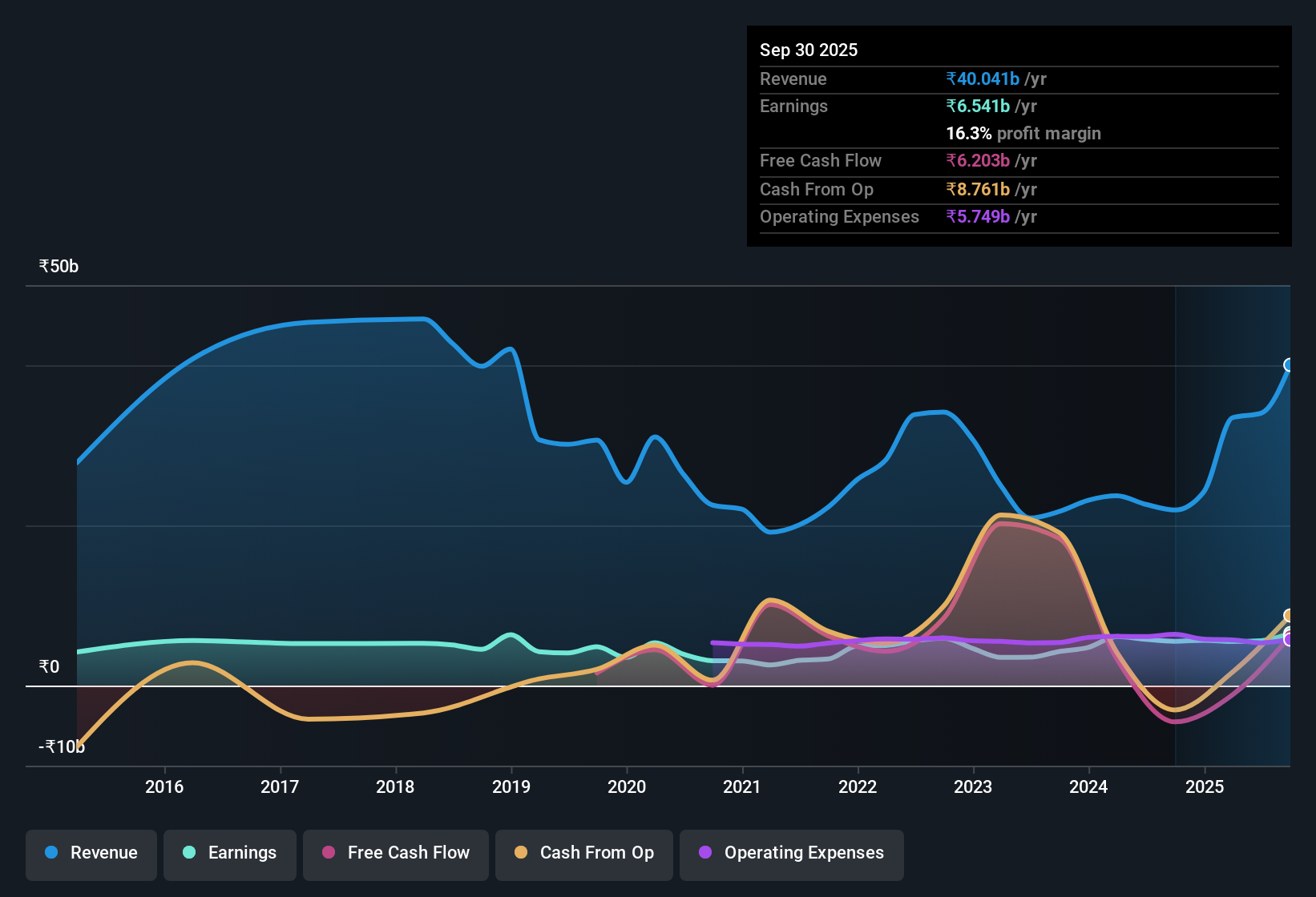earnings-and-revenue-history