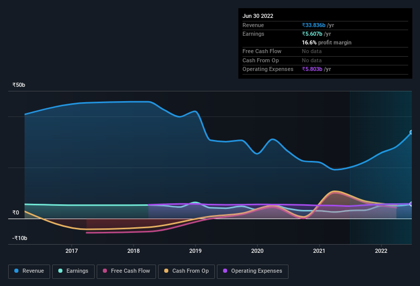 earnings-and-revenue-history