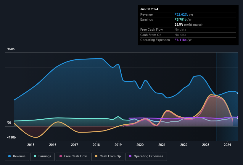 earnings-and-revenue-history