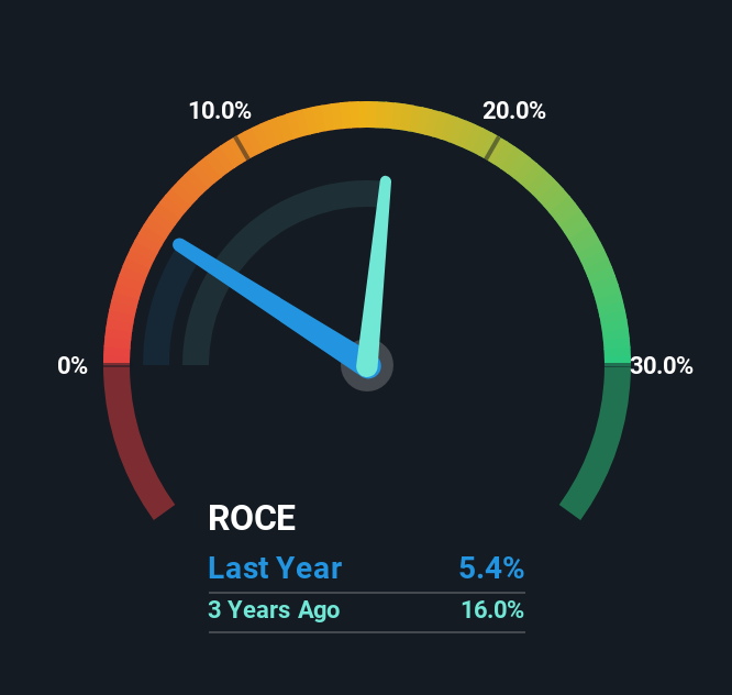 roce