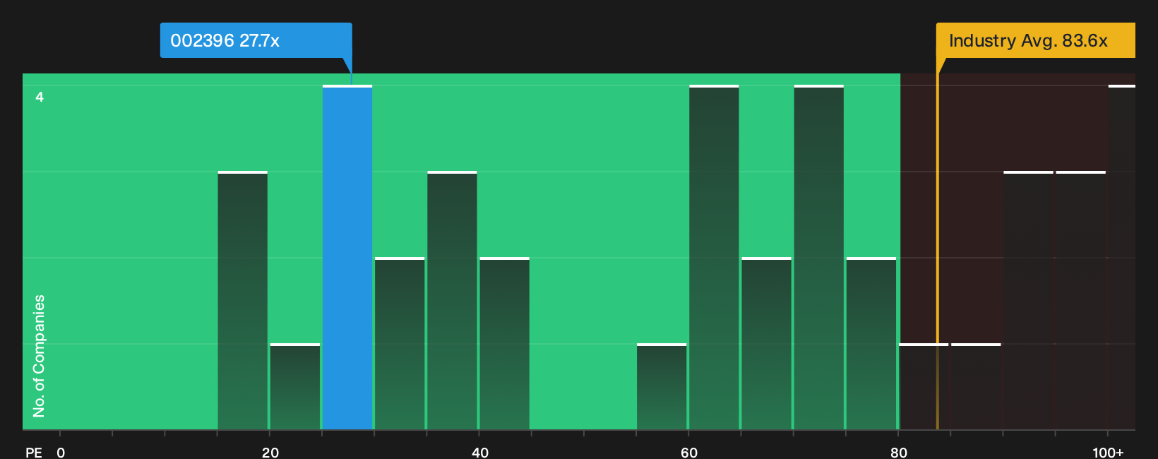 SZSE:002396 P/E Ratio as at Oct 2026