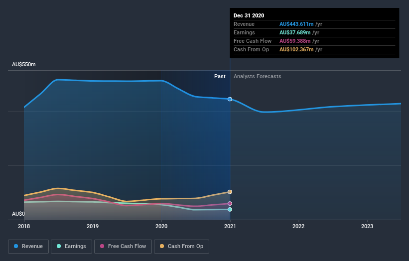 earnings-and-revenue-growth