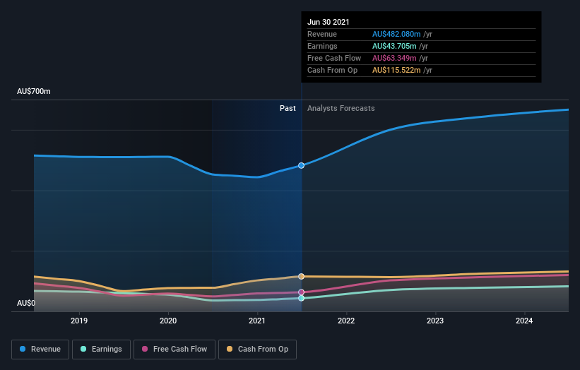 earnings-and-revenue-growth