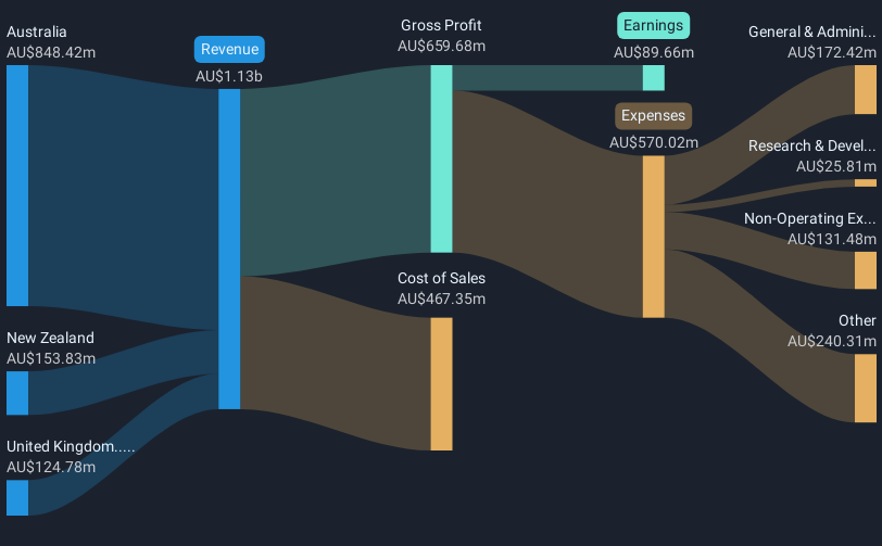 revenue-and-expenses-breakdown