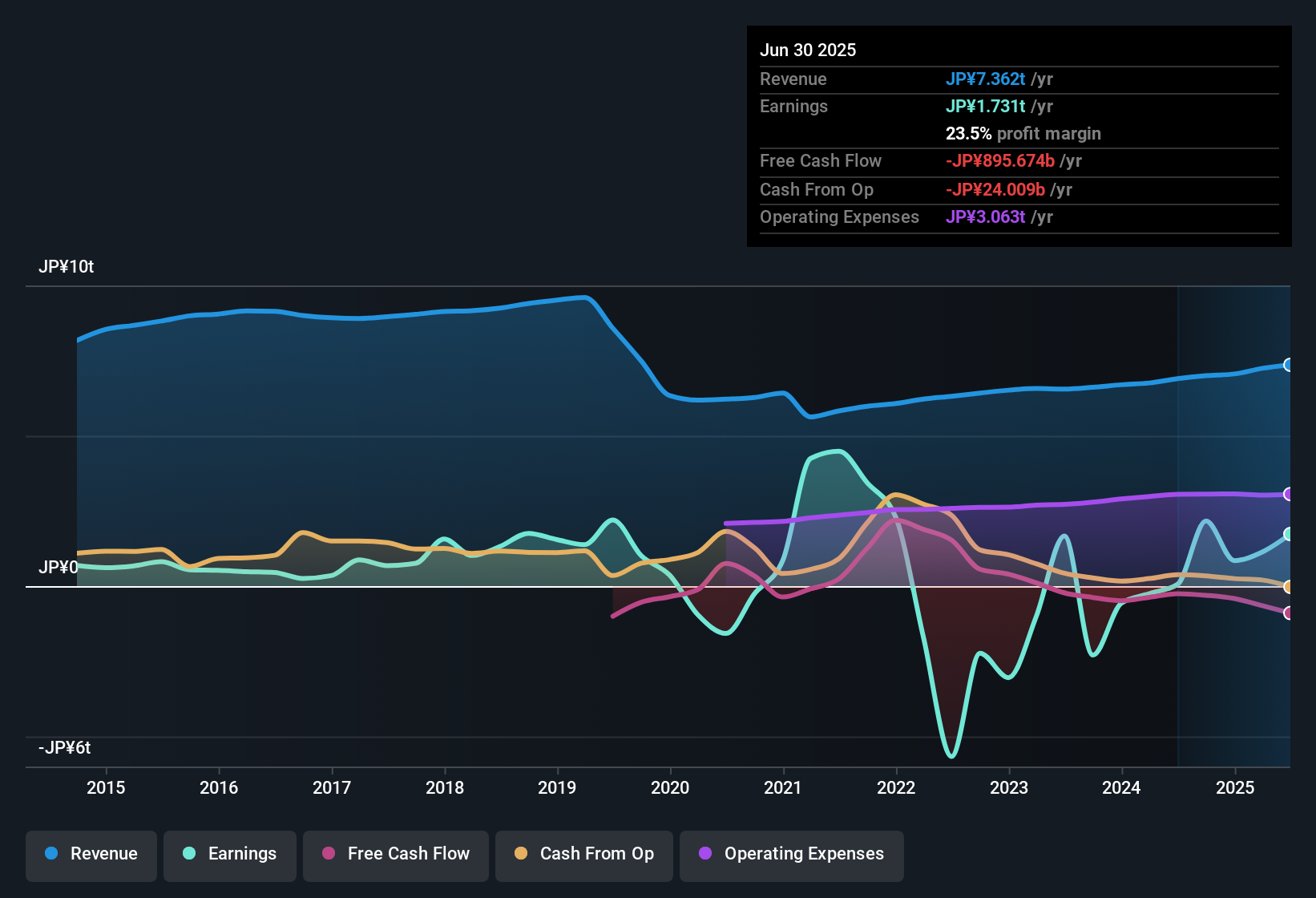 earnings-and-revenue-history