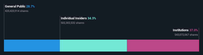 ownership-breakdown