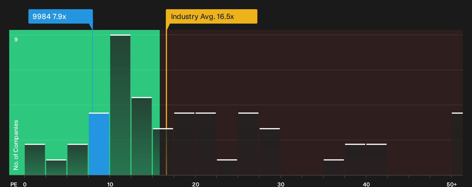TSE:9984 P/E Ratio as at Sep 2026