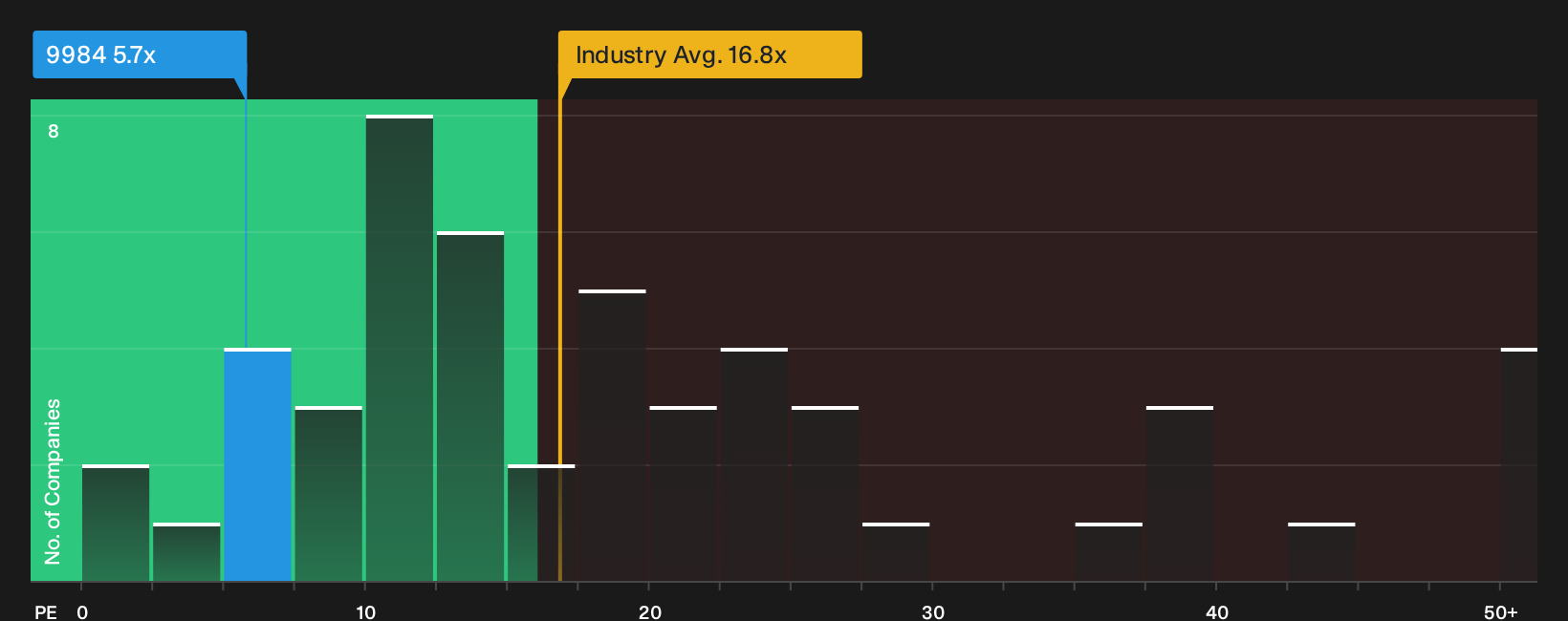 TSE:9984 P/E Ratio as at Oct 2026