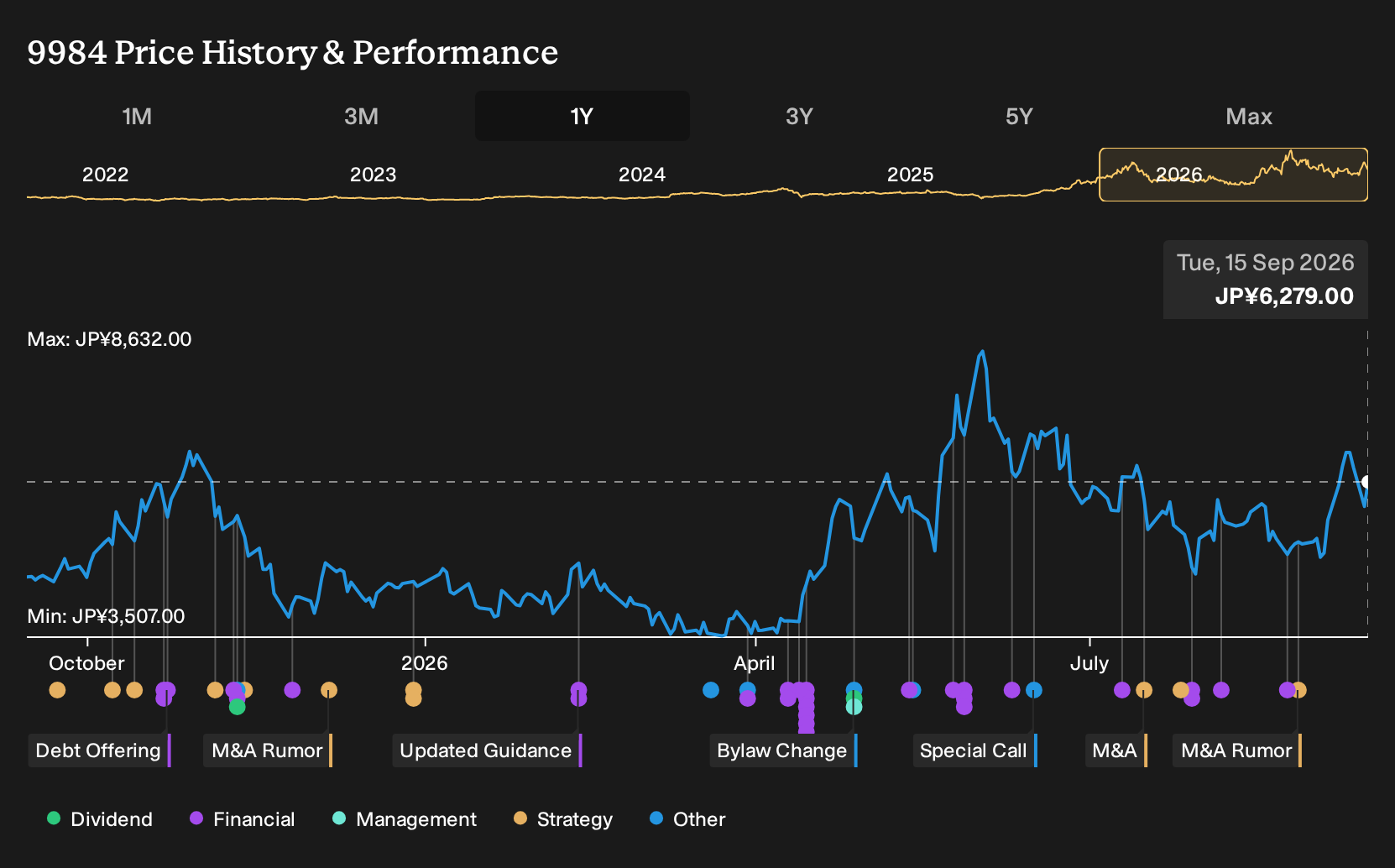 TSE:9984 1-Year Stock Price Chart