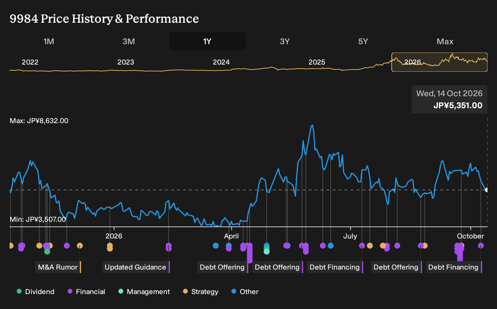 TSE:9984 1-Year Stock Price Chart