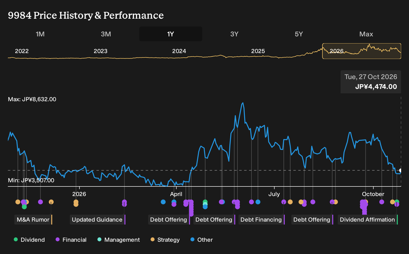 TSE:9984 1-Year Stock Price Chart