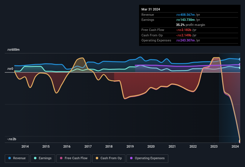 earnings-and-revenue-history