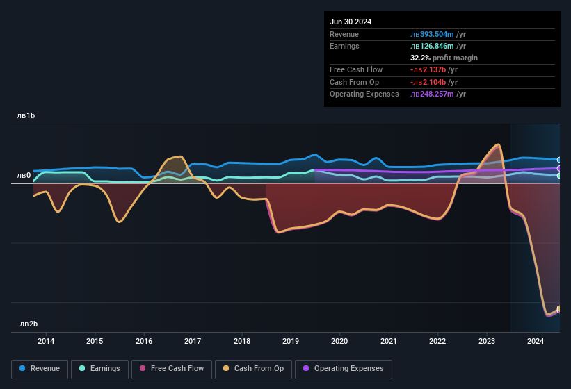 earnings-and-revenue-history