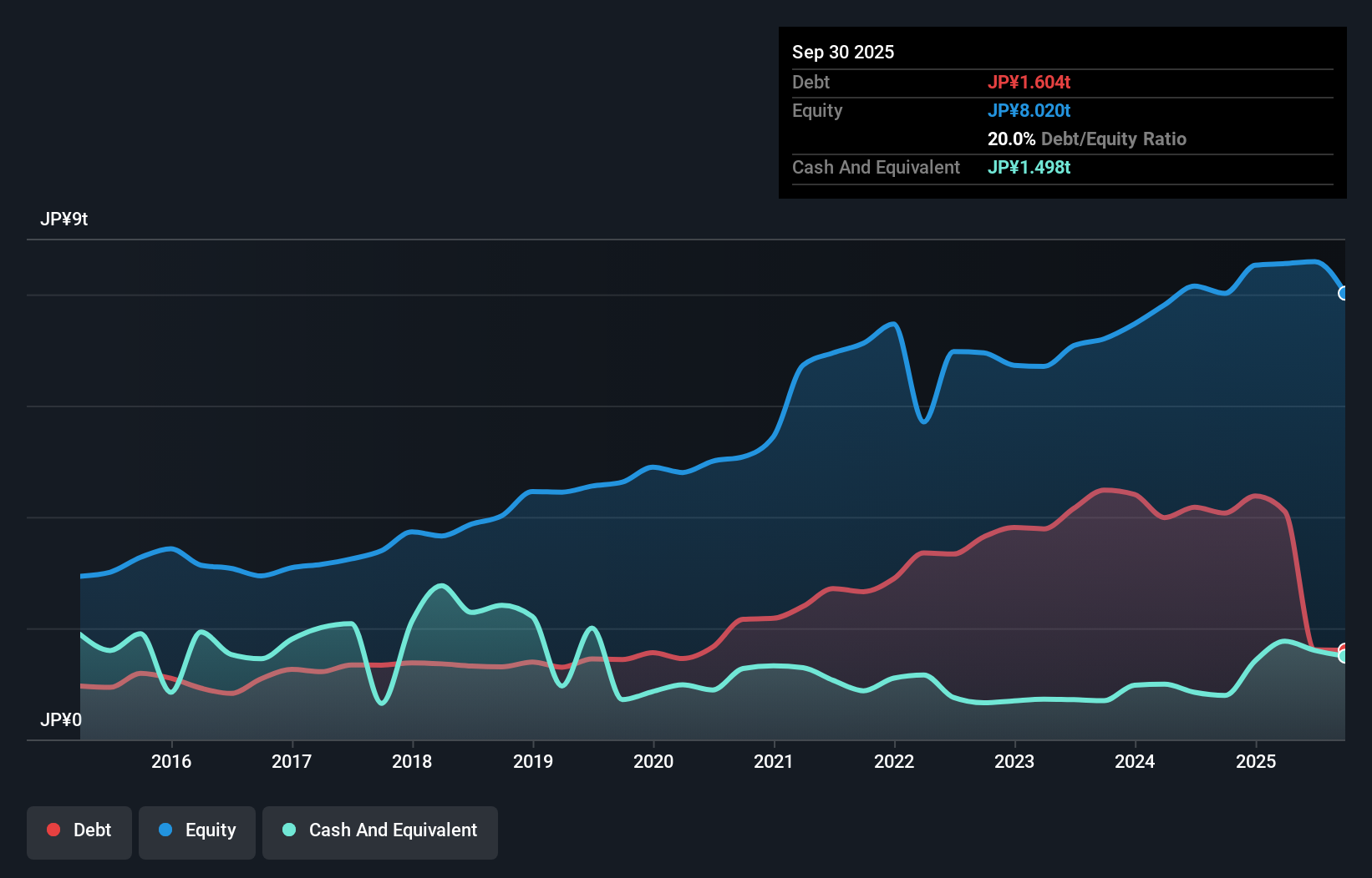 debt-equity-history-analysis