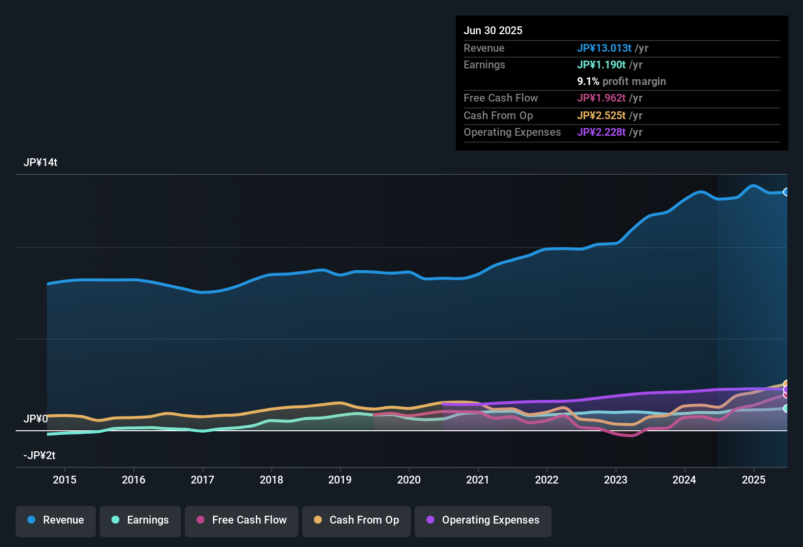 earnings-and-revenue-history
