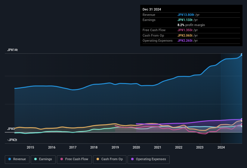 earnings-and-revenue-history