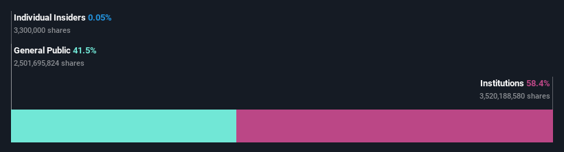 ownership-breakdown