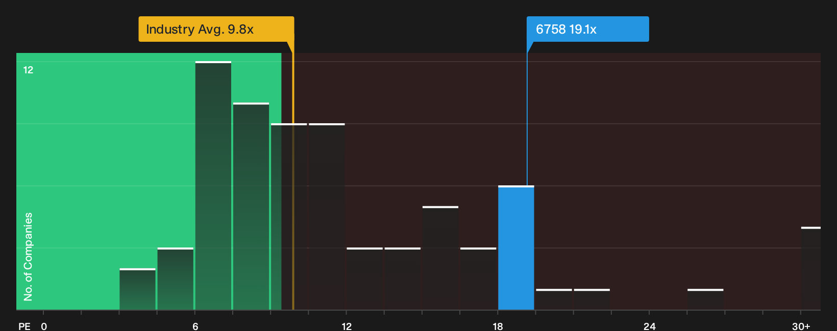 TSE:6758 P/E Ratio as at Sep 2026