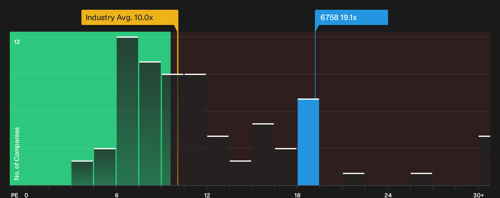 TSE:6758 P/E Ratio as at Sep 2026