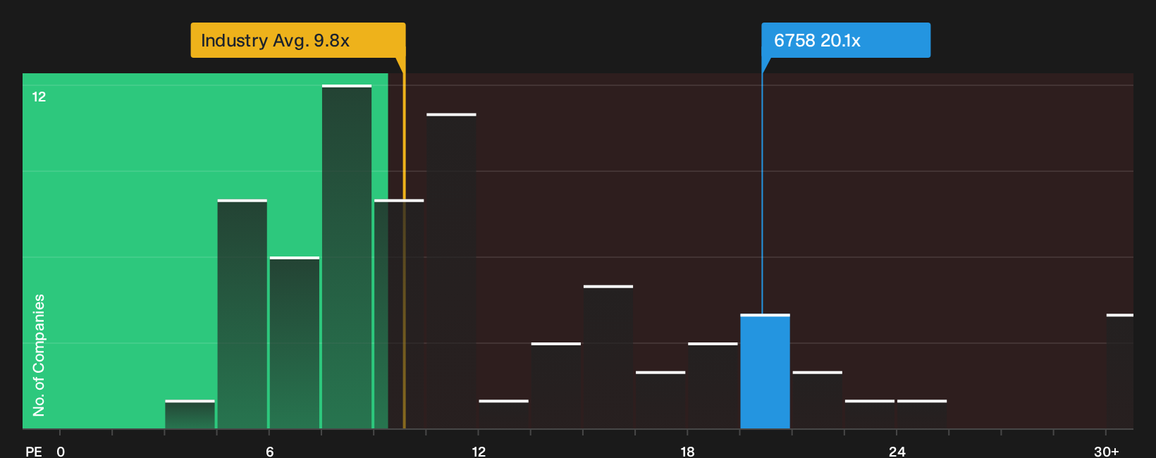 TSE:6758 P/E Ratio as at Oct 2026