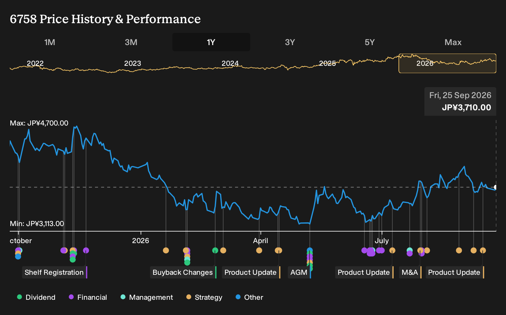 TSE:6758 1-Year Stock Price Chart