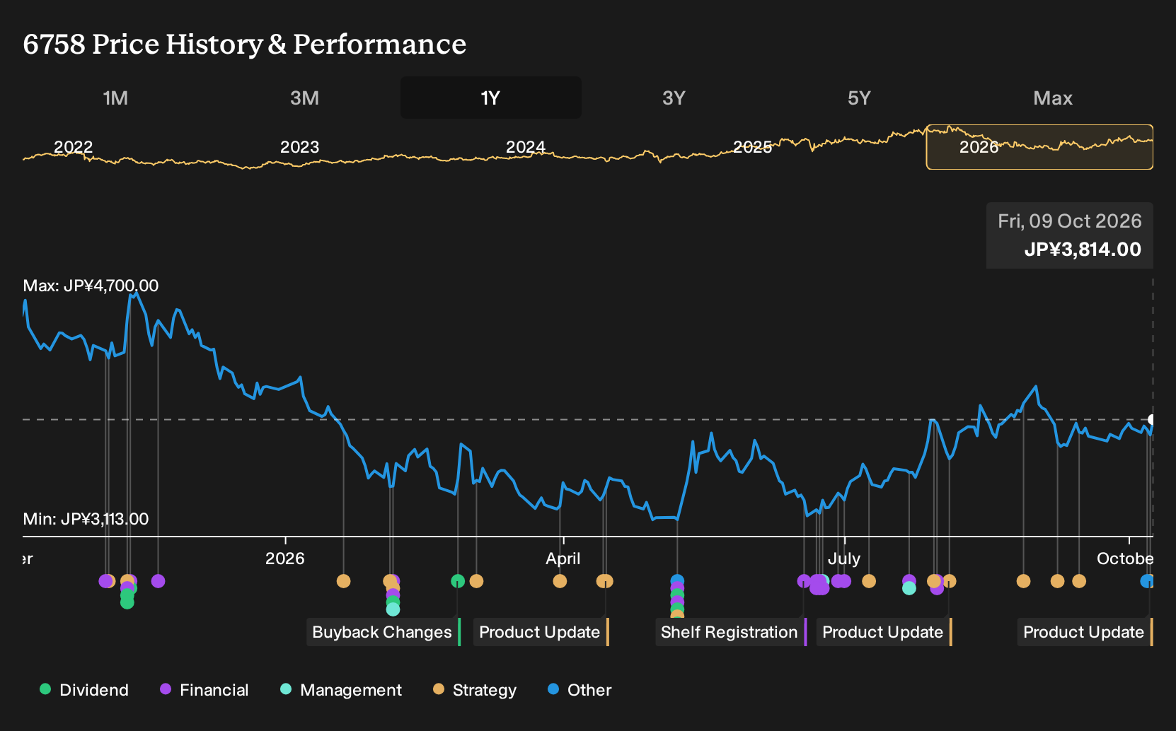TSE:6758 1-Year Stock Price Chart