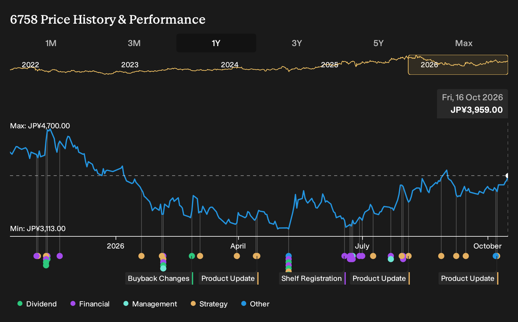 TSE:6758 1-Year Stock Price Chart