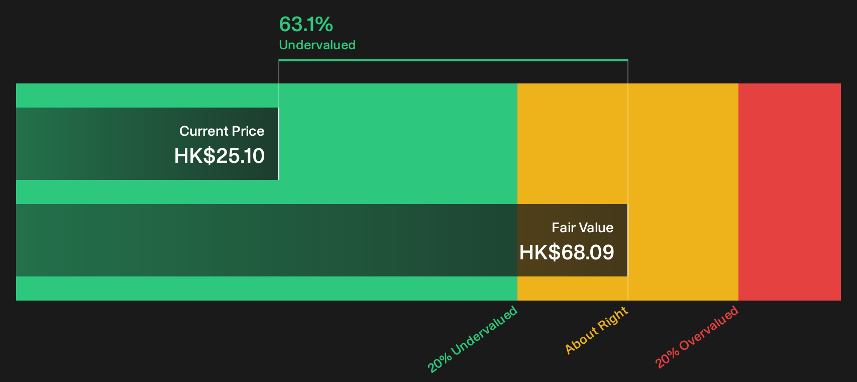 425 Discounted Cash Flow as at Sep 2026