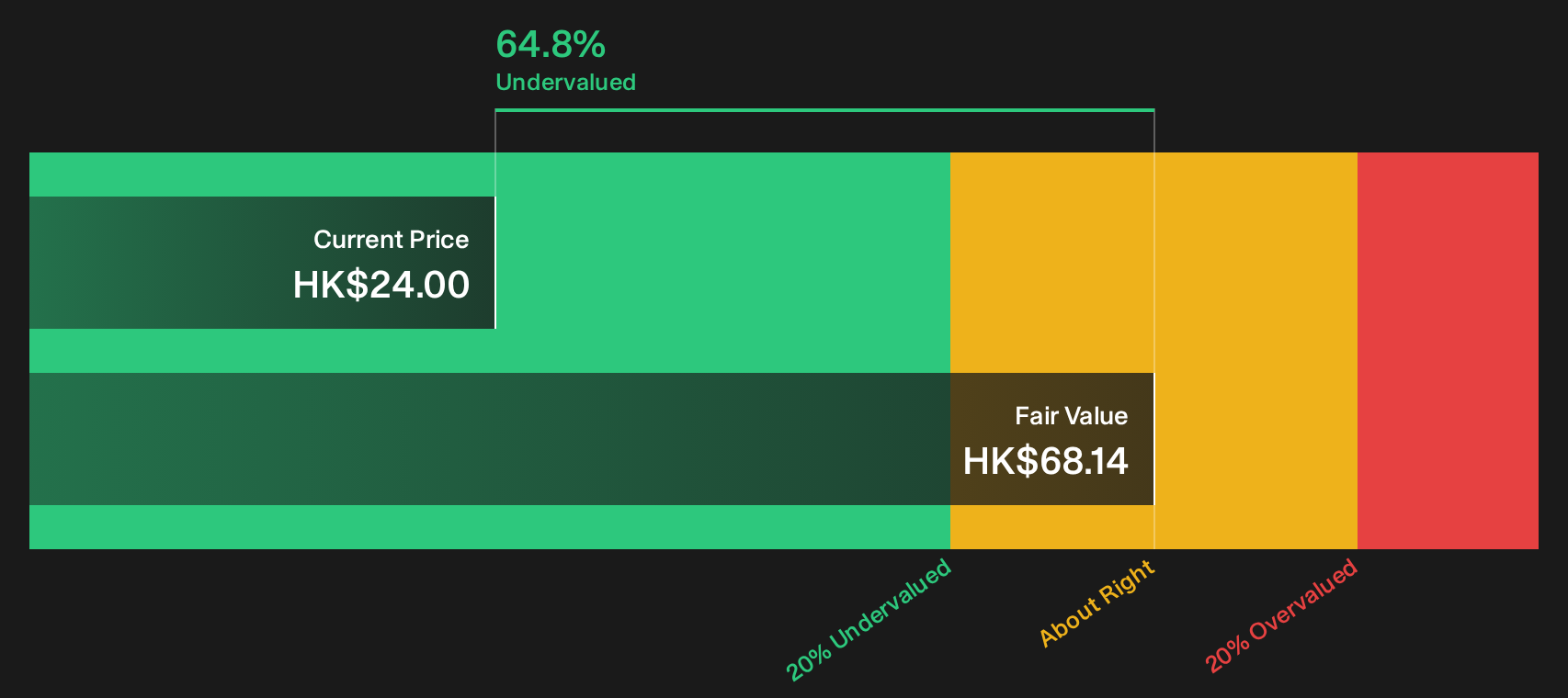 425 Discounted Cash Flow as at Sep 2026