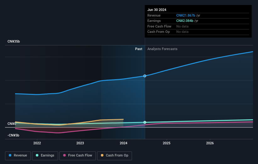 Profit and sales growth