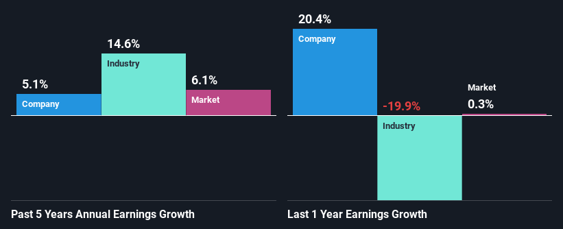 past-earnings-growth