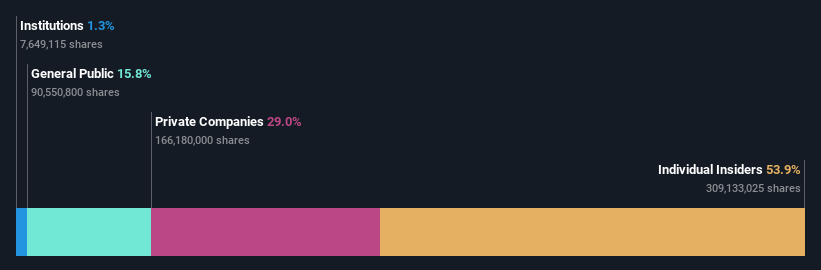 ownership-breakdown