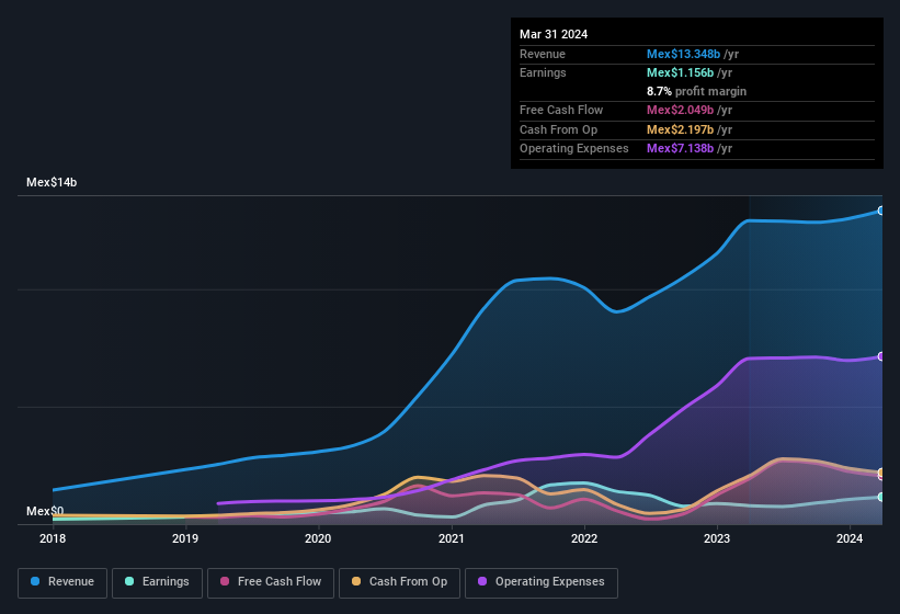 earnings-and-revenue-history