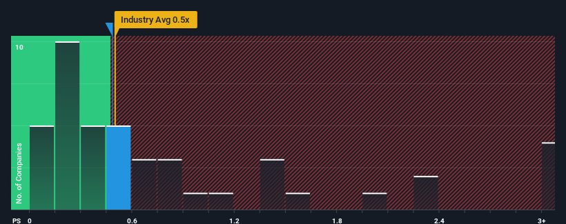 ps-multiple-vs-industry